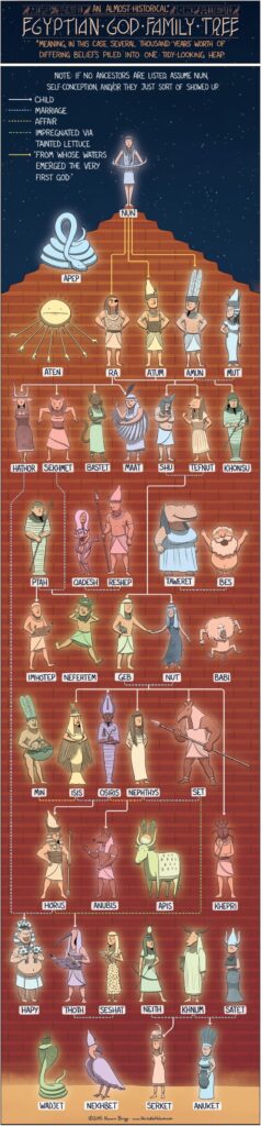 Mythological Family Trees of the Egyptian, Greek, and Norse Gods